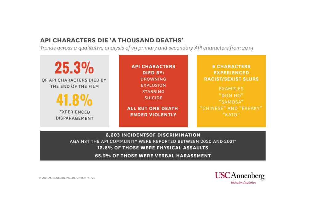 The types of deaths API characters experience in film reflects real-life violence against the API community. (USC Annenberg Inclusion Initiative)