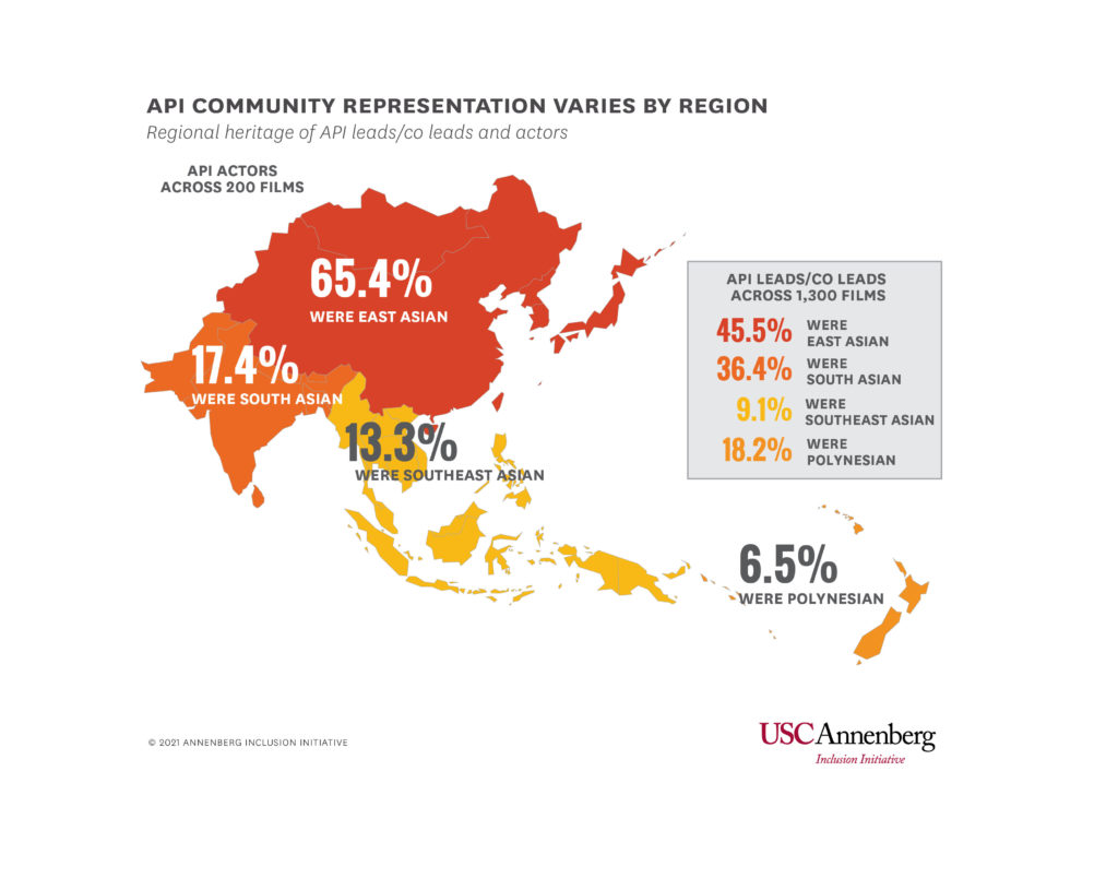 Representation of API communities is disproportionate. (USC Annenberg Inclusion Initiative)
