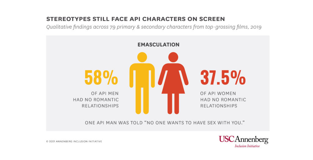 API men are still emasculated on screen. (USC Annenberg Inclusion Initiative)
