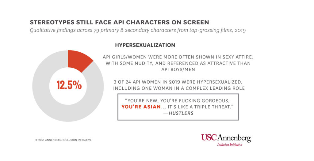 API women are still hypersexualized in the media. (USC Annenberg Inclusion Initiative)